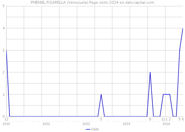 PHENIEL FIGARELLA (Venezuela) Page visits 2024 