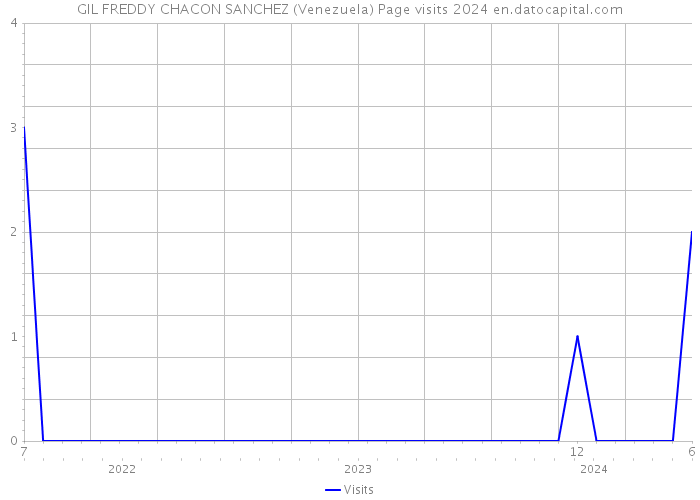 GIL FREDDY CHACON SANCHEZ (Venezuela) Page visits 2024 