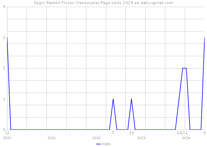 Segio Ramón Flores (Venezuela) Page visits 2024 