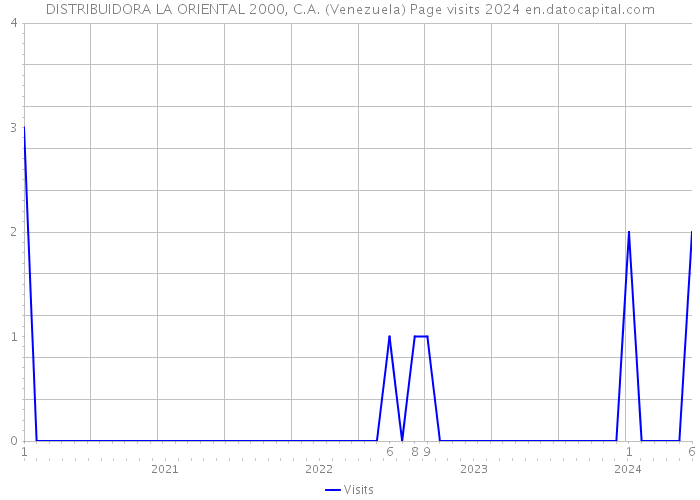 DISTRIBUIDORA LA ORIENTAL 2000, C.A. (Venezuela) Page visits 2024 