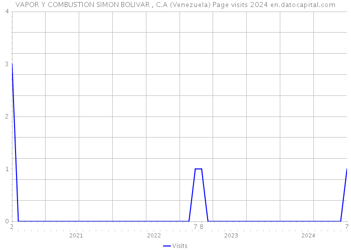 VAPOR Y COMBUSTION SIMON BOLIVAR , C.A (Venezuela) Page visits 2024 
