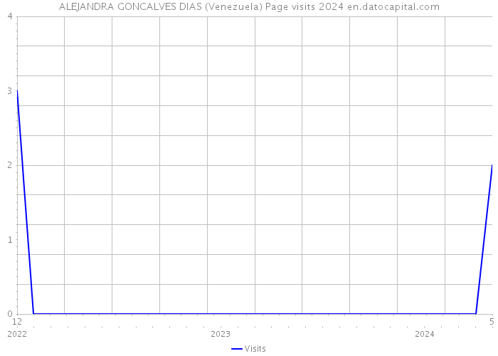 ALEJANDRA GONCALVES DIAS (Venezuela) Page visits 2024 