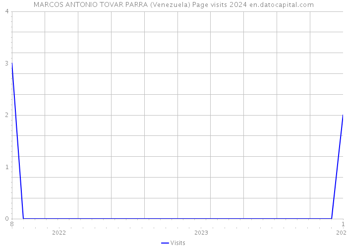 MARCOS ANTONIO TOVAR PARRA (Venezuela) Page visits 2024 