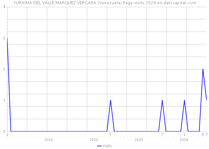 YURAIMA DEL VALLE MARQUEZ VERGARA (Venezuela) Page visits 2024 