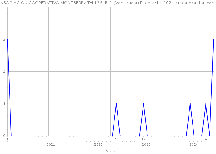 ASOCIACION COOPERATIVA MONTSERRATH 126, R.S. (Venezuela) Page visits 2024 