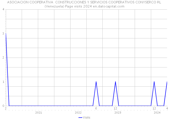 ASOCIACION COOPERATIVA CONSTRUCCIONES Y SERVICIOS COOPERATIVOS CONYSERCO RL (Venezuela) Page visits 2024 
