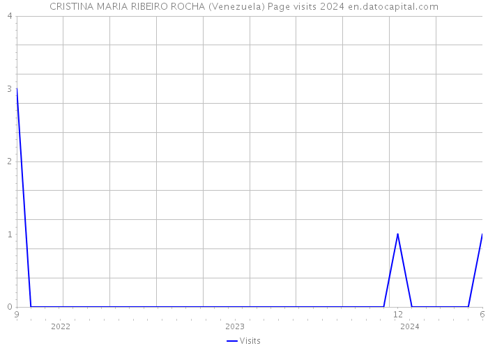 CRISTINA MARIA RIBEIRO ROCHA (Venezuela) Page visits 2024 