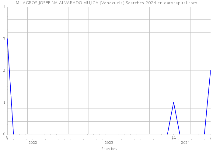 MILAGROS JOSEFINA ALVARADO MUJICA (Venezuela) Searches 2024 