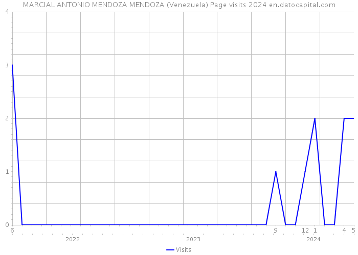MARCIAL ANTONIO MENDOZA MENDOZA (Venezuela) Page visits 2024 