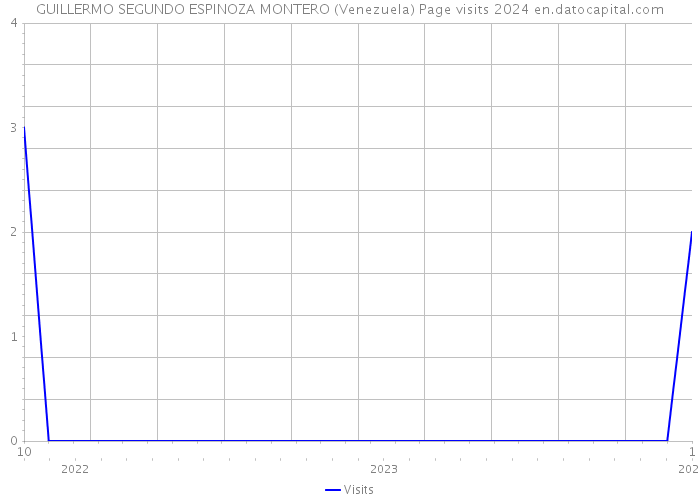 GUILLERMO SEGUNDO ESPINOZA MONTERO (Venezuela) Page visits 2024 