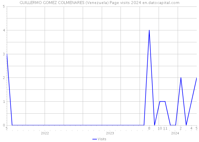GUILLERMO GOMEZ COLMENARES (Venezuela) Page visits 2024 