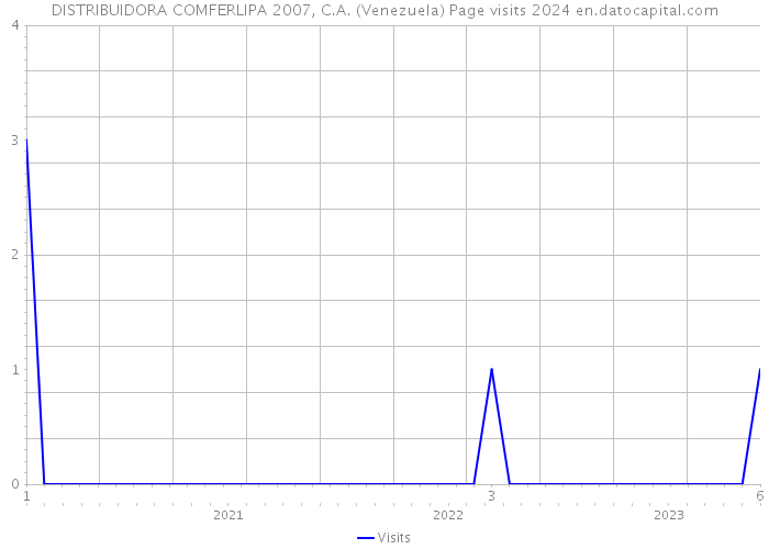 DISTRIBUIDORA COMFERLIPA 2007, C.A. (Venezuela) Page visits 2024 