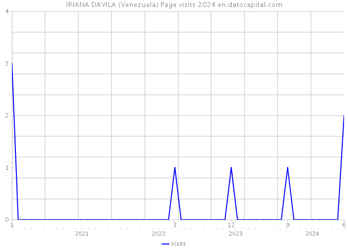 IRIANA DAVILA (Venezuela) Page visits 2024 