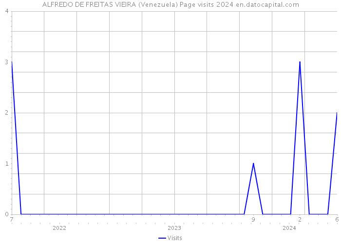 ALFREDO DE FREITAS VIEIRA (Venezuela) Page visits 2024 