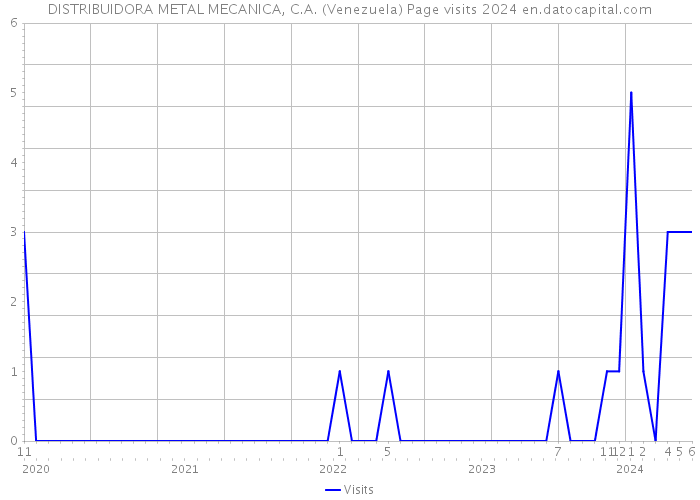DISTRIBUIDORA METAL MECANICA, C.A. (Venezuela) Page visits 2024 