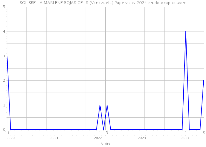 SOLISBELLA MARLENE ROJAS CELIS (Venezuela) Page visits 2024 