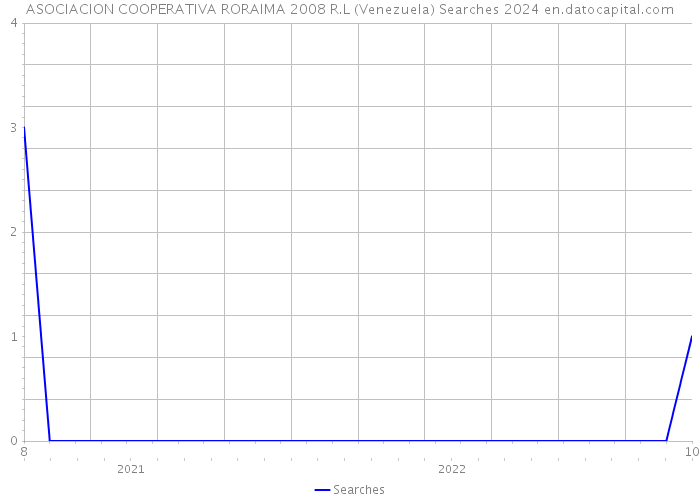 ASOCIACION COOPERATIVA RORAIMA 2008 R.L (Venezuela) Searches 2024 