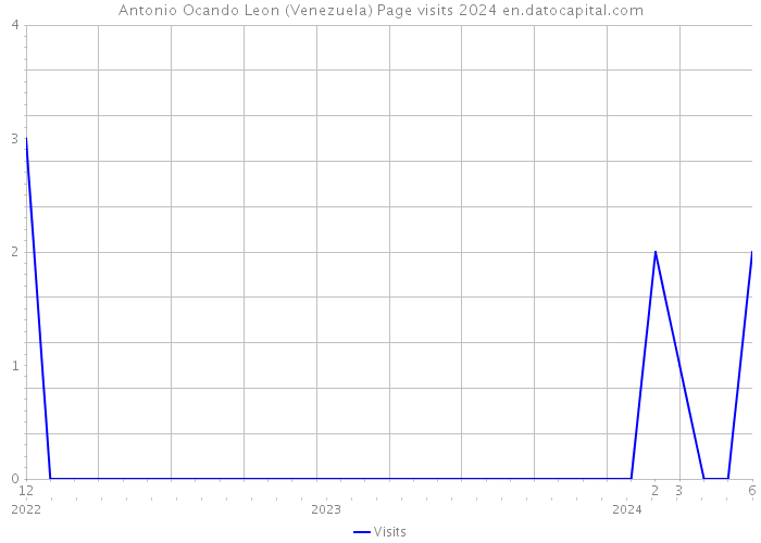 Antonio Ocando Leon (Venezuela) Page visits 2024 