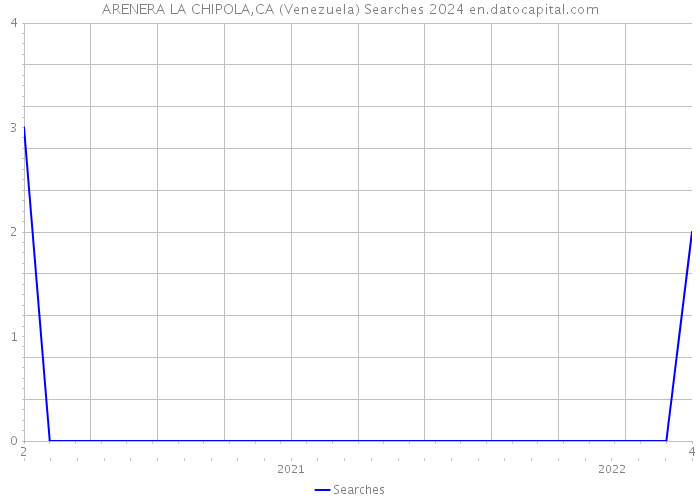 ARENERA LA CHIPOLA,CA (Venezuela) Searches 2024 
