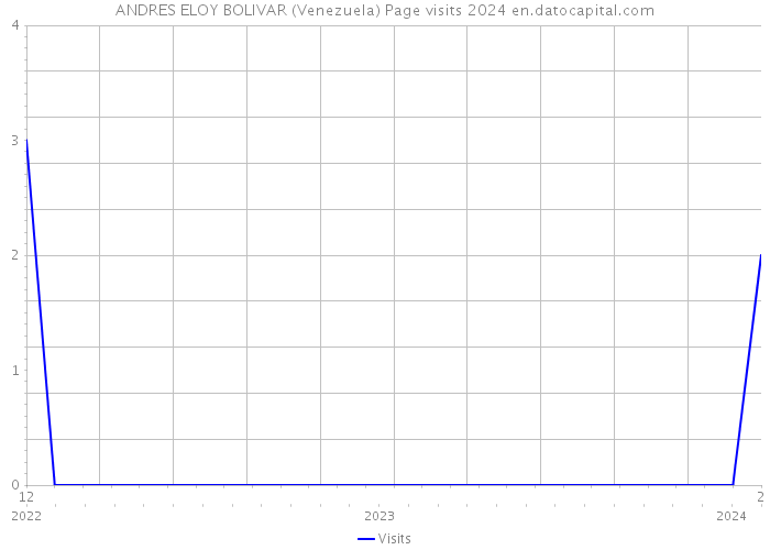 ANDRES ELOY BOLIVAR (Venezuela) Page visits 2024 