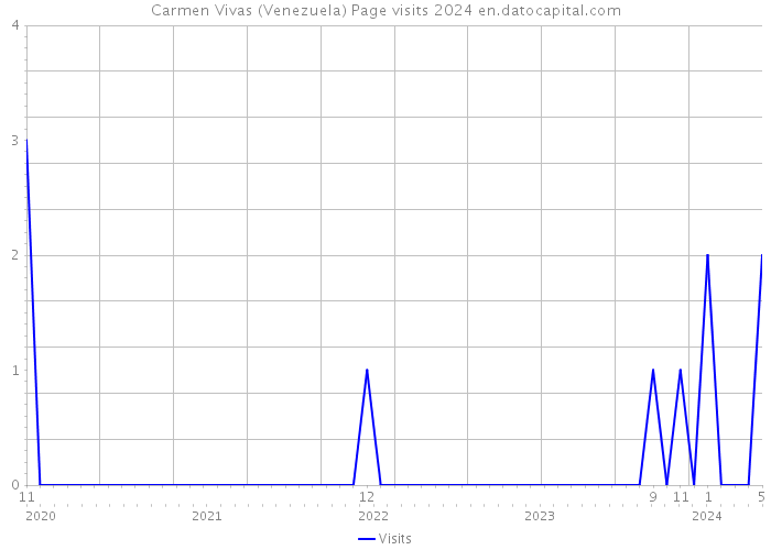 Carmen Vivas (Venezuela) Page visits 2024 