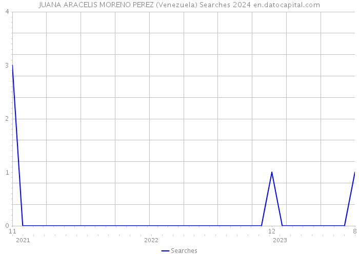JUANA ARACELIS MORENO PEREZ (Venezuela) Searches 2024 