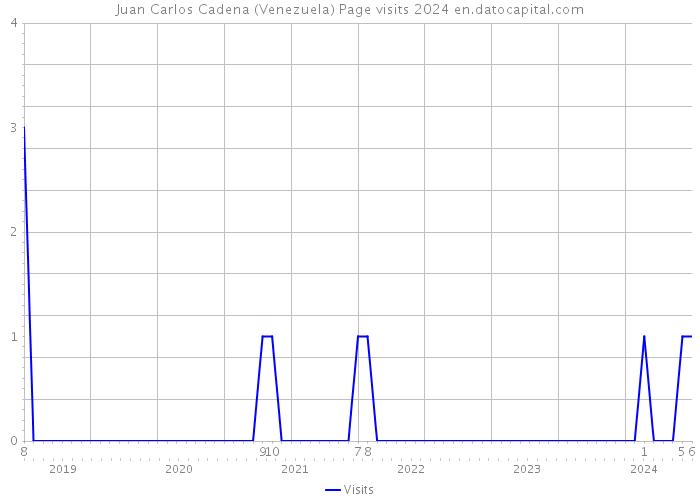 Juan Carlos Cadena (Venezuela) Page visits 2024 