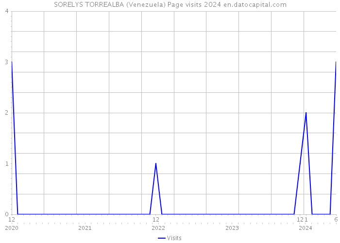 SORELYS TORREALBA (Venezuela) Page visits 2024 
