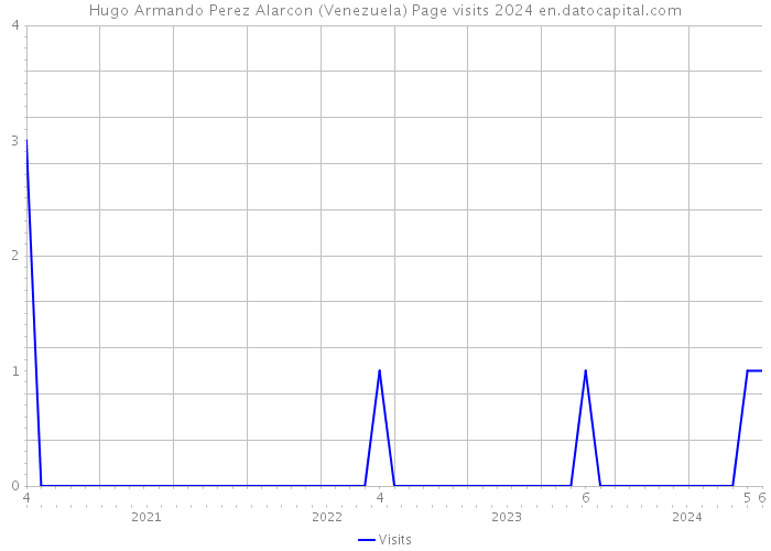 Hugo Armando Perez Alarcon (Venezuela) Page visits 2024 