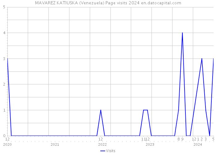 MAVAREZ KATIUSKA (Venezuela) Page visits 2024 