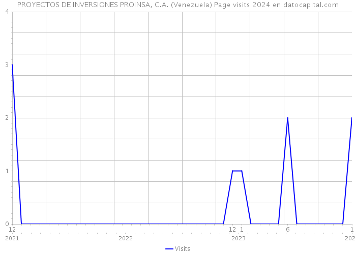 PROYECTOS DE INVERSIONES PROINSA, C.A. (Venezuela) Page visits 2024 