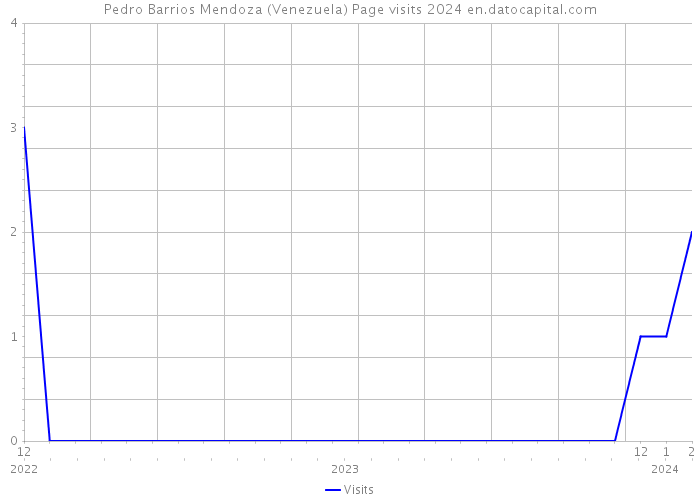 Pedro Barrios Mendoza (Venezuela) Page visits 2024 