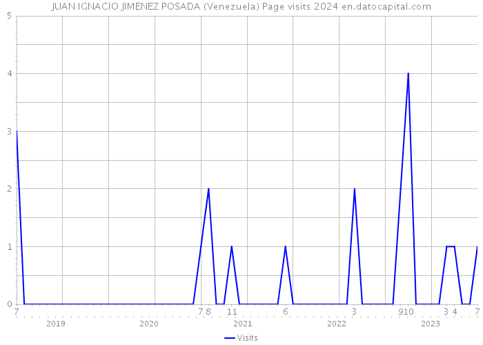 JUAN IGNACIO JIMENEZ POSADA (Venezuela) Page visits 2024 