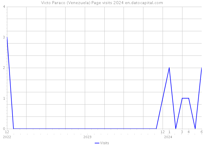 Victo Paraco (Venezuela) Page visits 2024 