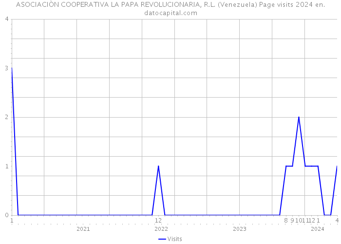 ASOCIACIÒN COOPERATIVA LA PAPA REVOLUCIONARIA, R.L. (Venezuela) Page visits 2024 