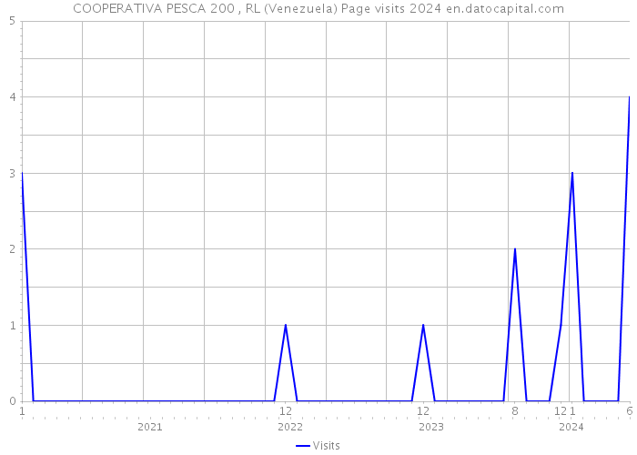COOPERATIVA PESCA 200 , RL (Venezuela) Page visits 2024 