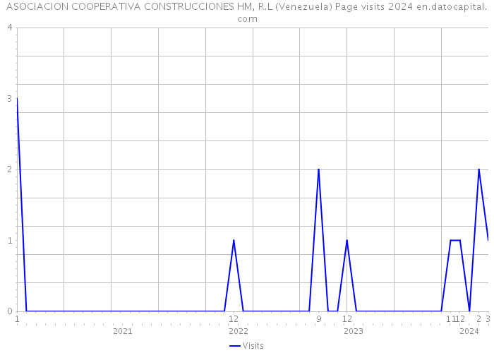 ASOCIACION COOPERATIVA CONSTRUCCIONES HM, R.L (Venezuela) Page visits 2024 