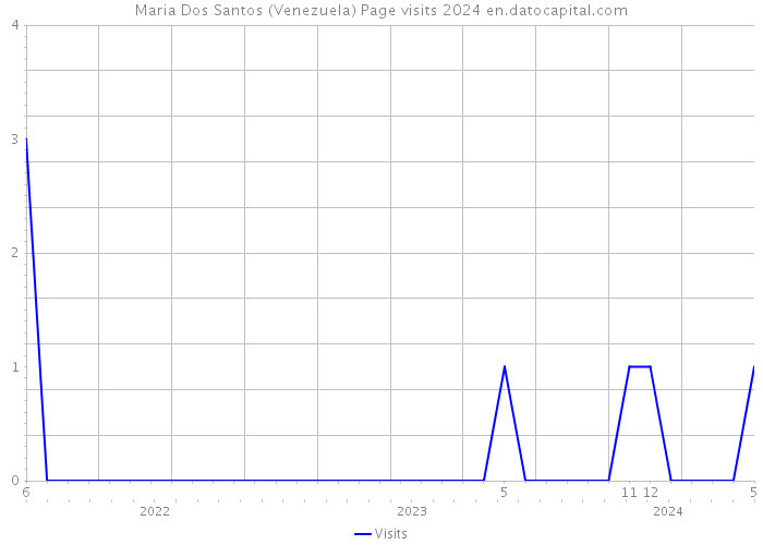 Maria Dos Santos (Venezuela) Page visits 2024 