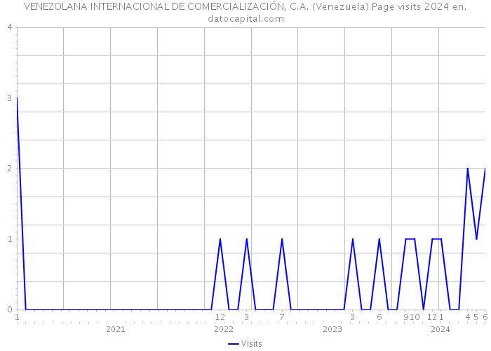 VENEZOLANA INTERNACIONAL DE COMERCIALIZACIÓN, C.A. (Venezuela) Page visits 2024 