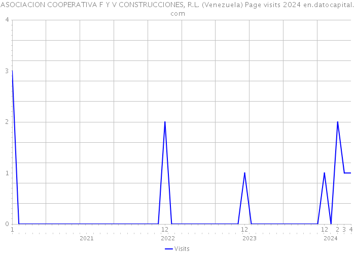 ASOCIACION COOPERATIVA F Y V CONSTRUCCIONES, R.L. (Venezuela) Page visits 2024 