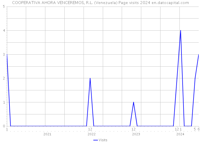 COOPERATIVA AHORA VENCEREMOS, R.L. (Venezuela) Page visits 2024 