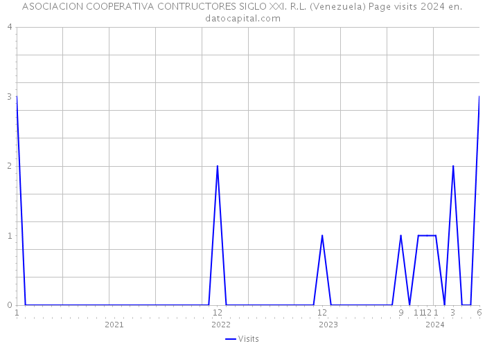 ASOCIACION COOPERATIVA CONTRUCTORES SIGLO XXI. R.L. (Venezuela) Page visits 2024 