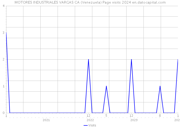 MOTORES INDUSTRIALES VARGAS CA (Venezuela) Page visits 2024 