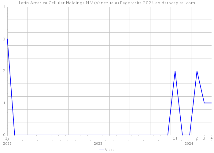 Latin America Cellular Holdings N.V (Venezuela) Page visits 2024 