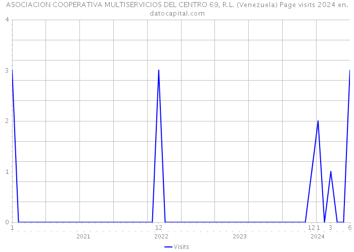ASOCIACION COOPERATIVA MULTISERVICIOS DEL CENTRO 69, R.L. (Venezuela) Page visits 2024 