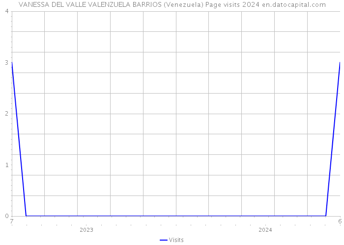 VANESSA DEL VALLE VALENZUELA BARRIOS (Venezuela) Page visits 2024 