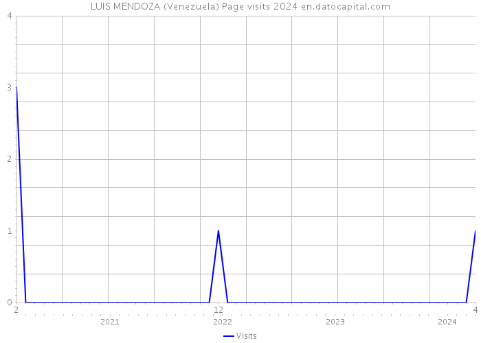LUIS MENDOZA (Venezuela) Page visits 2024 