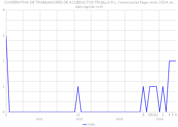 COOPERATIVA DE TRABAJADORES DE ACUEDUCTOS TRUJILLO R.L. (Venezuela) Page visits 2024 