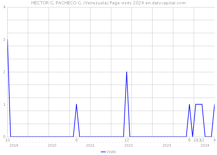 HECTOR G. PACHECO G. (Venezuela) Page visits 2024 