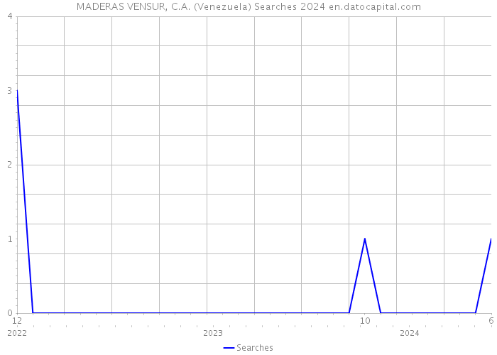 MADERAS VENSUR, C.A. (Venezuela) Searches 2024 